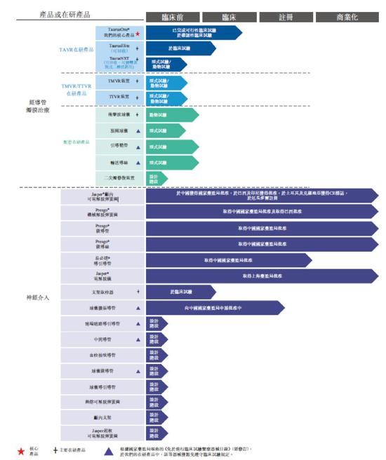 美诺微创专注于开发治疗脑中风、脑溢血、脑梗等新型脑神经介入技术产品(图1)